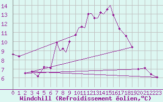 Courbe du refroidissement olien pour Odense / Beldringe