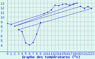 Courbe de tempratures pour Kaufbeuren-Oberbeure