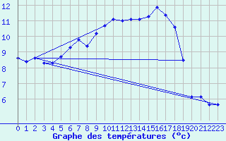 Courbe de tempratures pour Melle (Be)