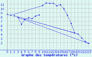 Courbe de tempratures pour La Foux d