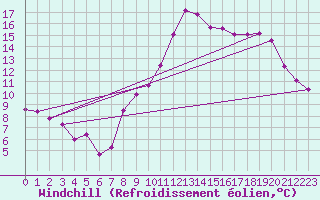 Courbe du refroidissement olien pour Deauville (14)