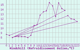 Courbe du refroidissement olien pour Pertuis - Grand Cros (84)