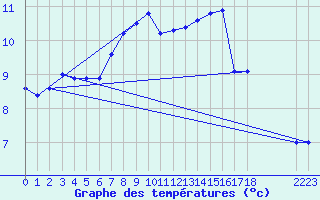 Courbe de tempratures pour Nostang (56)