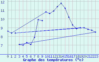 Courbe de tempratures pour Ble - Binningen (Sw)