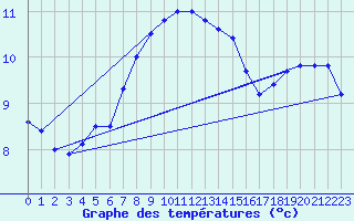 Courbe de tempratures pour Gardelegen