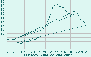 Courbe de l'humidex pour Aubenas - Lanas (07)