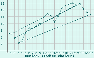 Courbe de l'humidex pour Fiscaglia Migliarino (It)