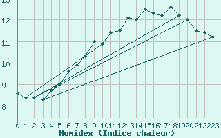 Courbe de l'humidex pour Calacuccia (2B)