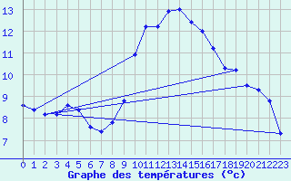 Courbe de tempratures pour Charleville-Mzires (08)