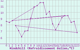 Courbe du refroidissement olien pour Feuerkogel