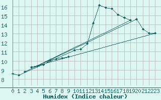 Courbe de l'humidex pour Lauzerte (82)