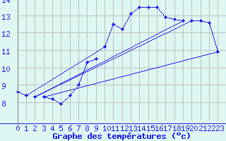 Courbe de tempratures pour Saentis (Sw)