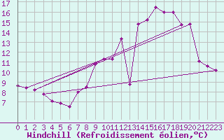 Courbe du refroidissement olien pour Izegem (Be)