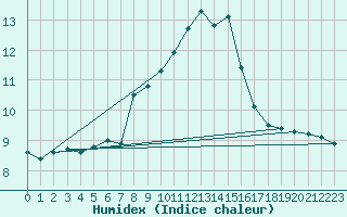 Courbe de l'humidex pour Valentia Observatory