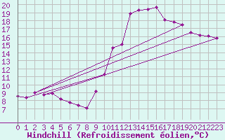Courbe du refroidissement olien pour Belfort-Dorans (90)