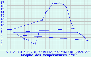 Courbe de tempratures pour Aniane (34)