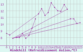 Courbe du refroidissement olien pour Ile de Groix (56)