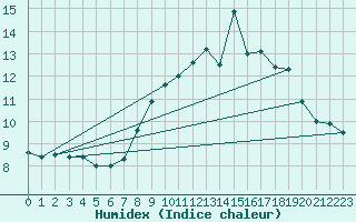 Courbe de l'humidex pour Deauville (14)