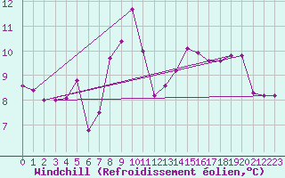 Courbe du refroidissement olien pour Sogndal / Haukasen
