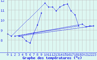 Courbe de tempratures pour Soltau