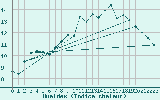 Courbe de l'humidex pour La Brvine (Sw)