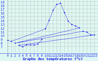 Courbe de tempratures pour Blus (40)