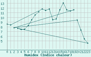 Courbe de l'humidex pour Capel Curig
