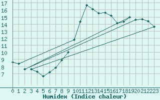 Courbe de l'humidex pour Weissenburg