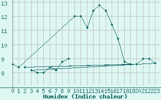 Courbe de l'humidex pour Cap Mele (It)