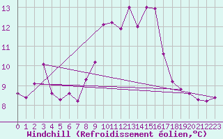 Courbe du refroidissement olien pour Teruel