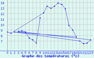 Courbe de tempratures pour Lahr (All)