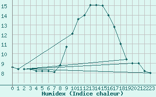 Courbe de l'humidex pour Brescia / Ghedi