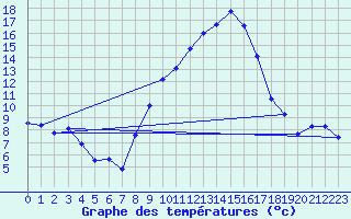 Courbe de tempratures pour Talarn