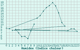 Courbe de l'humidex pour Talarn