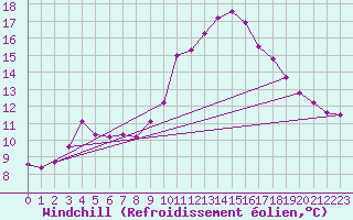 Courbe du refroidissement olien pour Narbonne-Ouest (11)