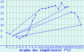 Courbe de tempratures pour Brest (29)