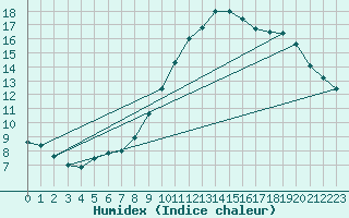Courbe de l'humidex pour Laval (53)