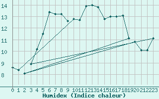 Courbe de l'humidex pour Kumlinge Kk