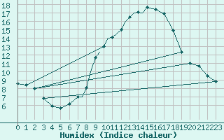 Courbe de l'humidex pour Boscombe Down