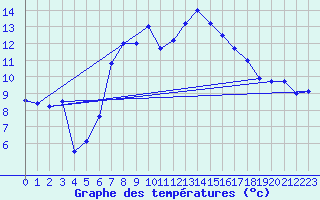 Courbe de tempratures pour Messstetten