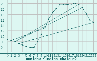 Courbe de l'humidex pour Le Luart (72)