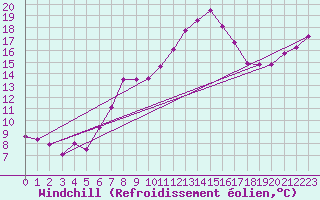 Courbe du refroidissement olien pour Prestwick Rnas