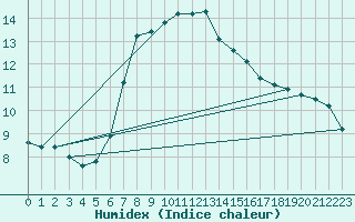 Courbe de l'humidex pour Ueckermuende