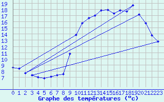 Courbe de tempratures pour Blus (40)