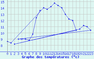 Courbe de tempratures pour Grazzanise