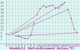 Courbe du refroidissement olien pour Cap Gris-Nez (62)