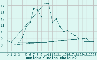 Courbe de l'humidex pour Viljandi