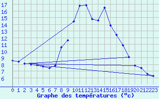 Courbe de tempratures pour Jaca