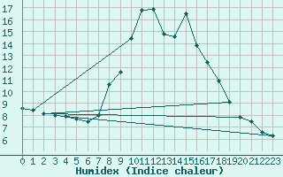 Courbe de l'humidex pour Jaca