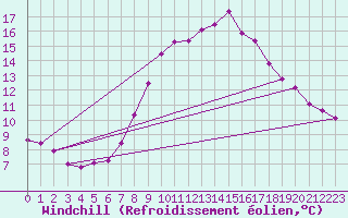 Courbe du refroidissement olien pour Mhleberg